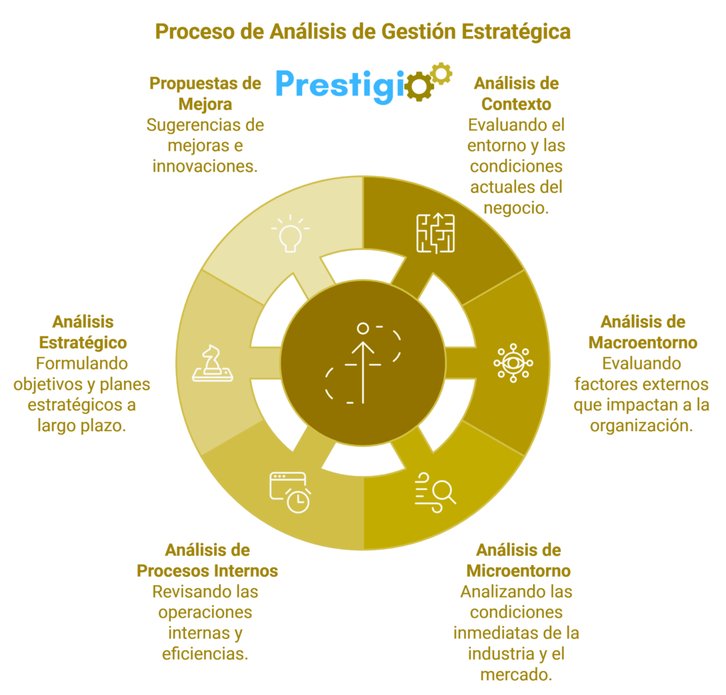 Gestión Estratégica Prestigio